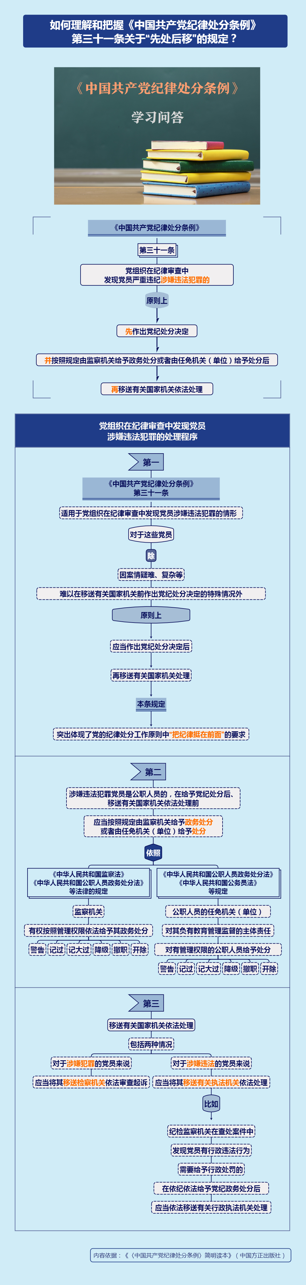 紀(jì)律處分條例·學(xué)習(xí)問(wèn)答丨如何理解和把握《中國(guó)共產(chǎn)黨紀(jì)律處分條例》第三十一條關(guān)于“先處后移”的規(guī)定？